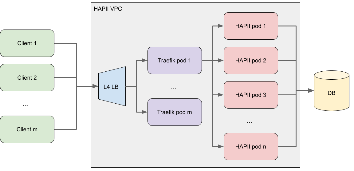 Client connections are routed via a L4 load balancer to a set of Traefik API gateway pods. These in turn forward the gRPC requests to HAPII pods with even L7 load balancing.