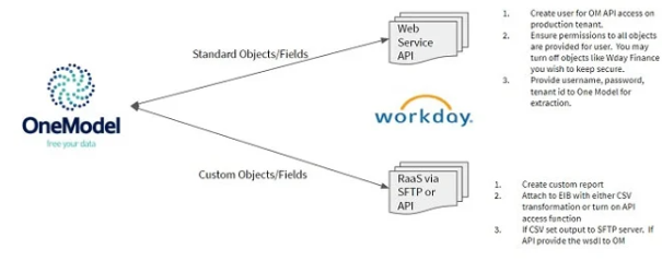 Two Types of Connection between Workday and OneModel