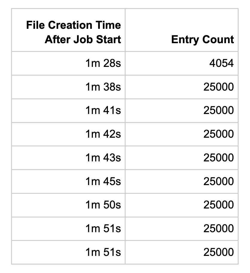 Benchmark showing files with 25,000 entries generated in short time